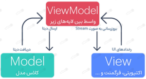 دوره پیشرفته برنامه نویسی اندروید با Jetpack Compose و معماری MVVM
